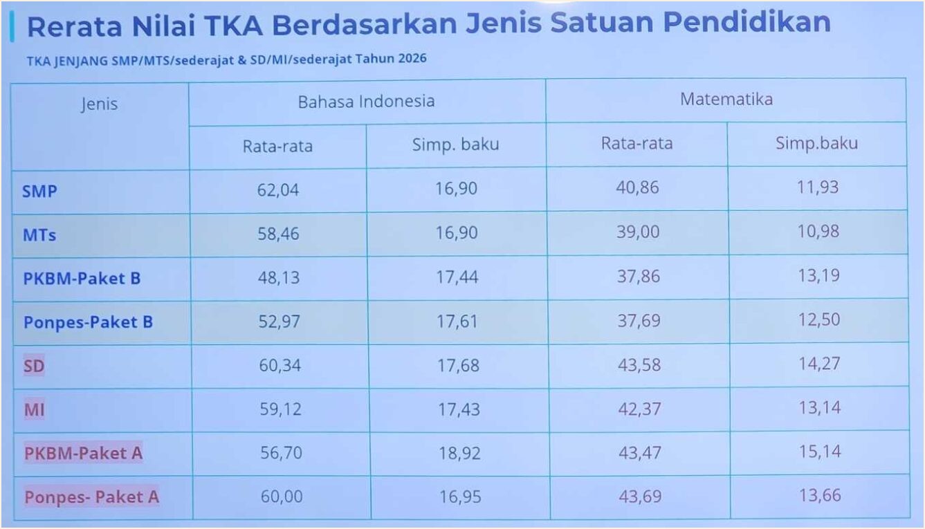 Analisis Mendalam Hasil Tes Kemampuan Akademik Sebagai Potret Mutu Pendidikan Nasional