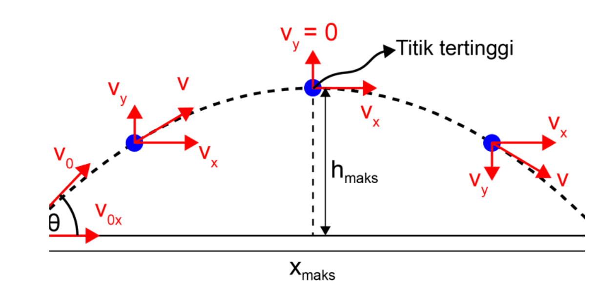 gerak parabola fisika